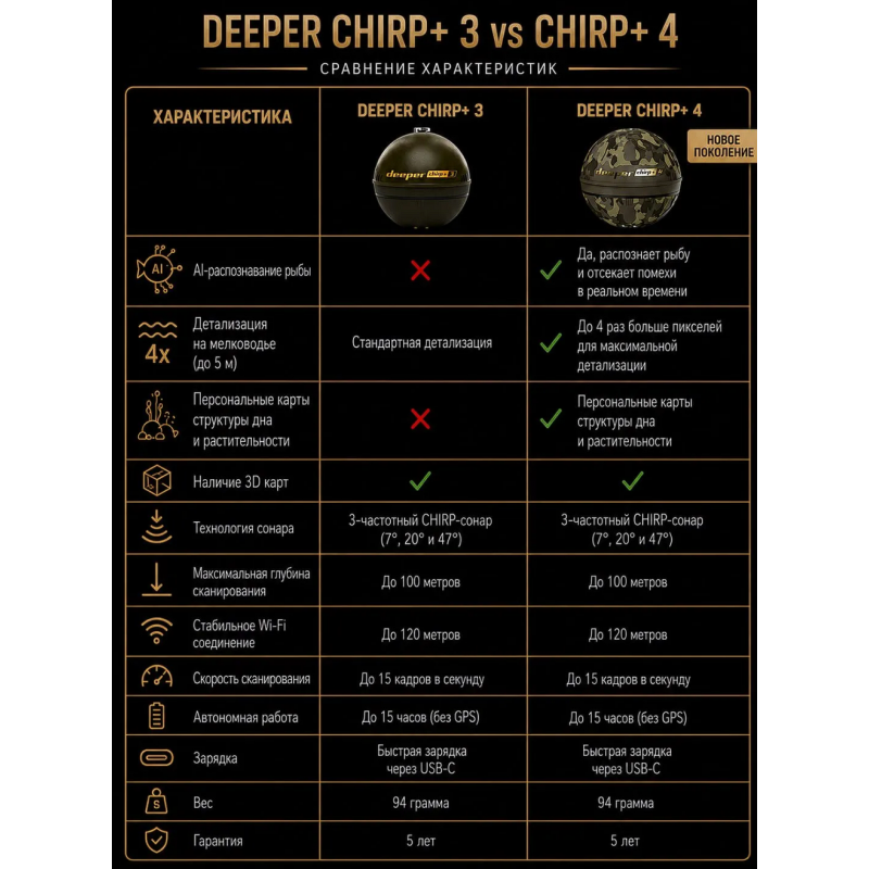 Беспроводной эхолот Deeper CHIRP+ 4 DP7H13S10 для летней и зимней рыбалки